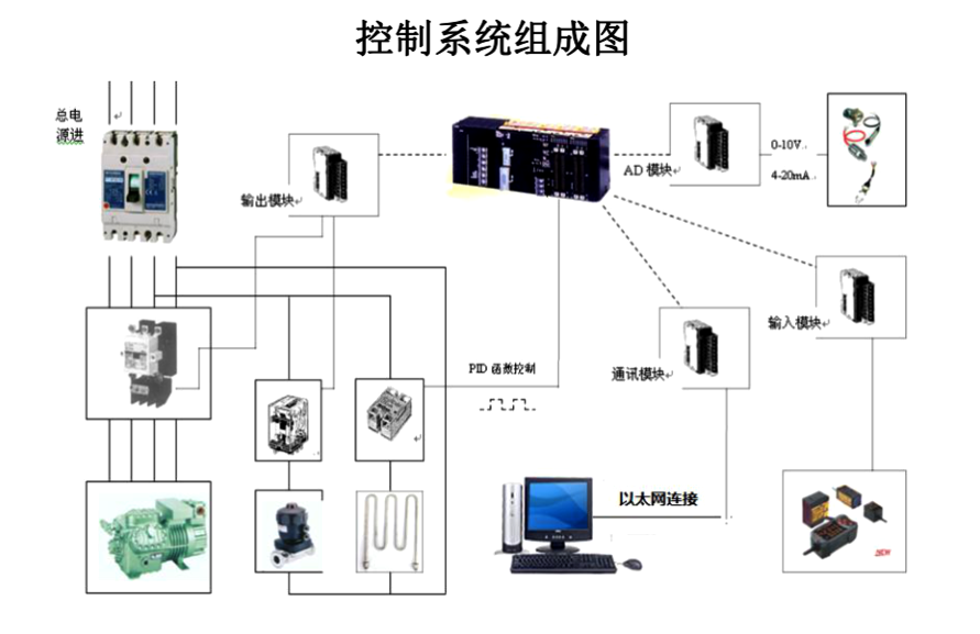 木耳冻干机控制系统